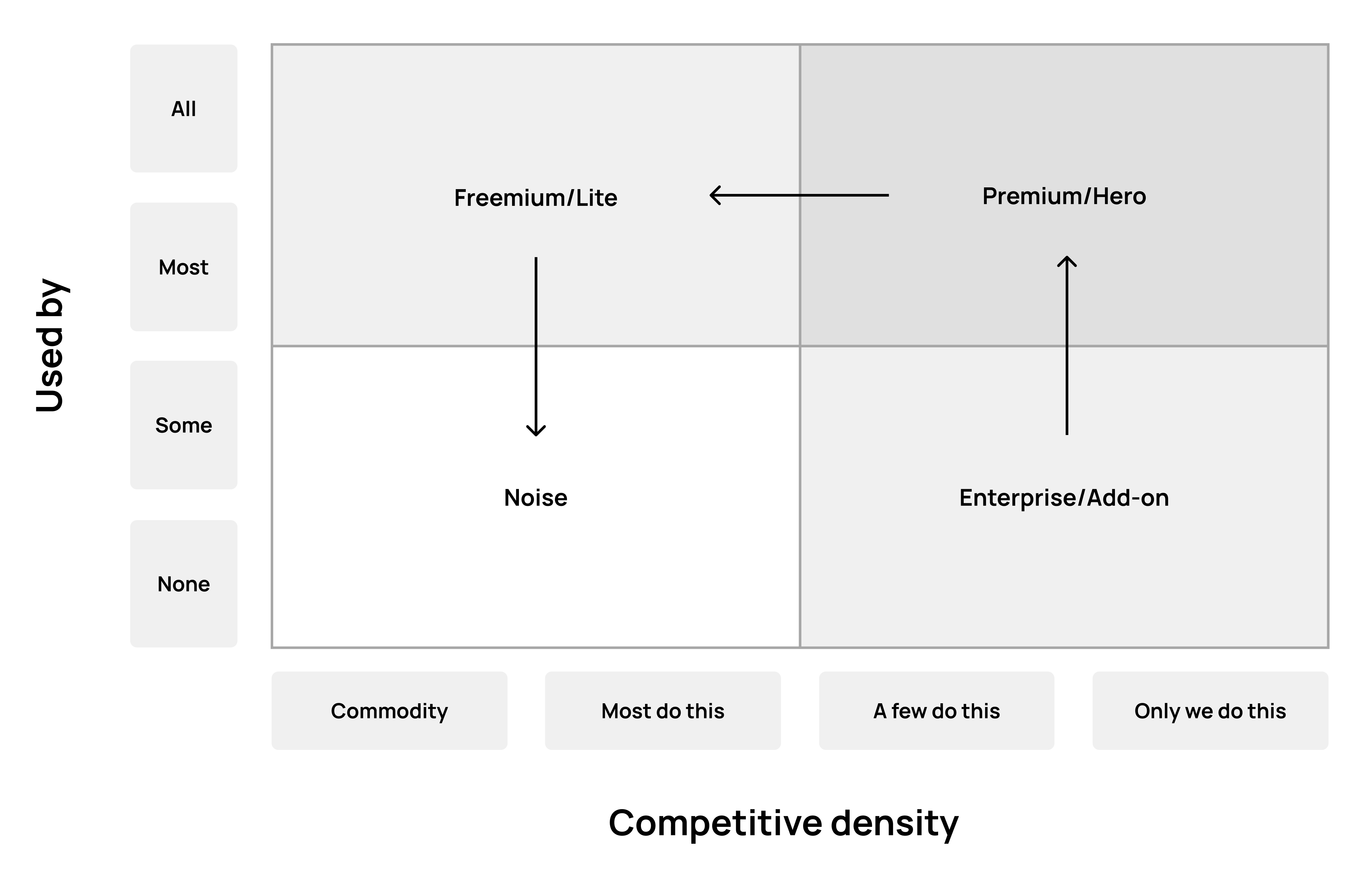 Feature Matrix Lifecycle to support b2b saas marketing strategy for t2d3 growth