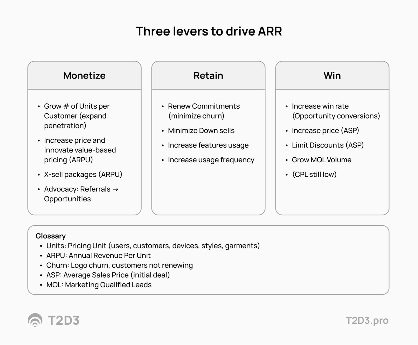 Three levers to drive ARR infographic. Learn about Monetize, retain and win growth levers for your company and their features.