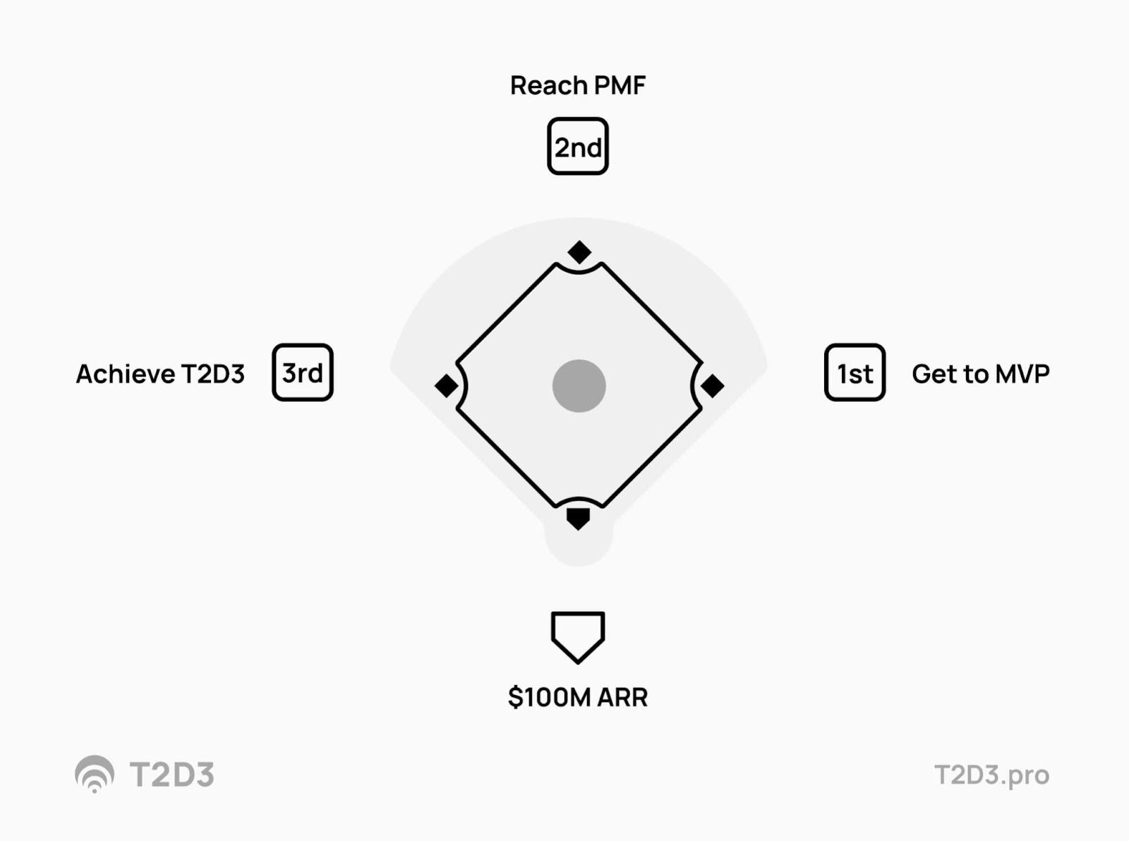 the four stages of t2d3 growth shown in a baseball plate example