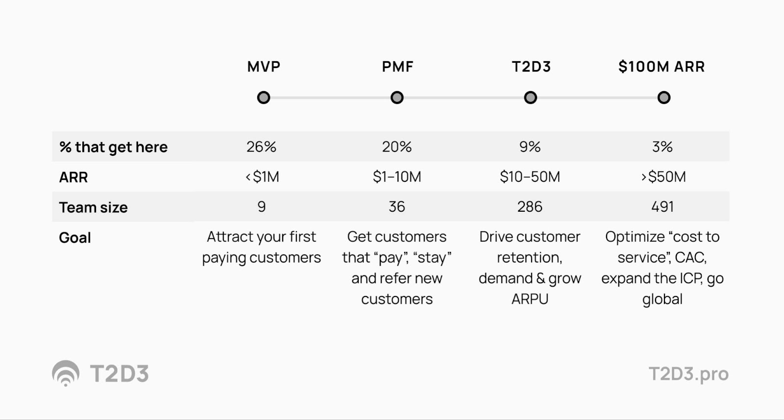 Cheat sheet for easy familiarity to understand where a company is in there growth stage fast. Shows MVP, PMF, T2D3 and $100M ARR