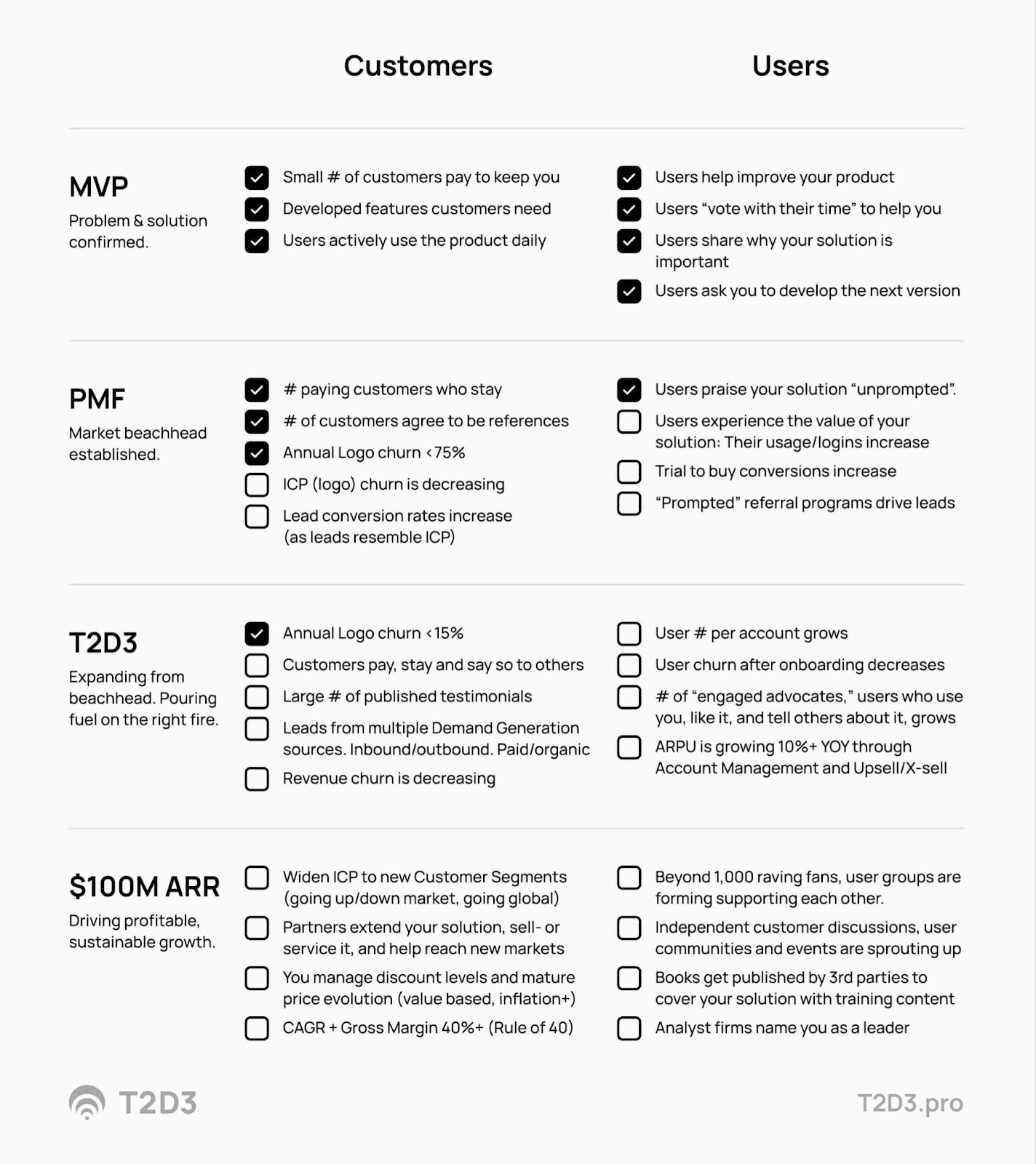 Check list for comparing customers and users in the company's journey.