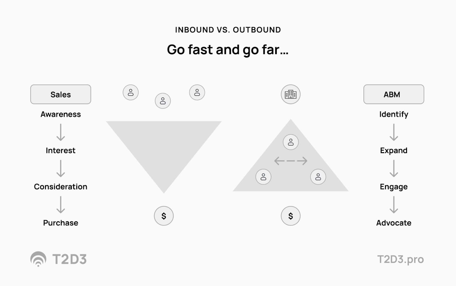 Inbound vs outbound marketing strategies infographic. Sales steps vs ABM steps.