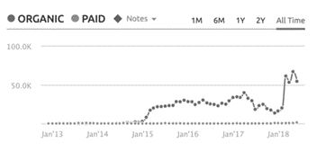 impact of focused segmentation on go to market strategy for b2b saas