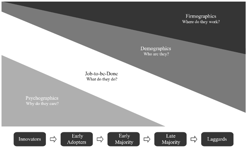 5 different segmentation models for your go to market strategy for b2b saas